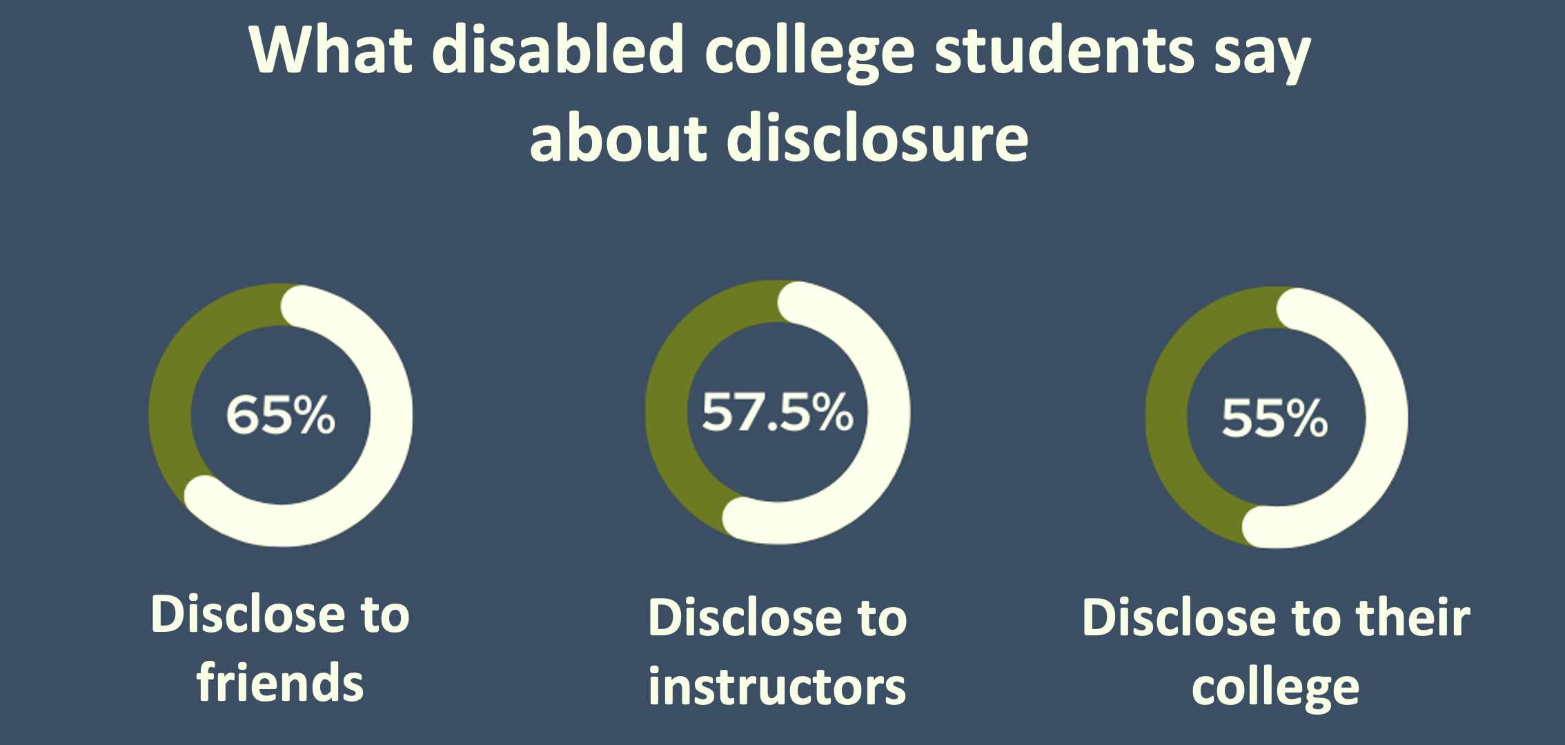 A graphical representation from April 2024 Townhall of what disabled college students say about disclosure. It features three circular charts with the following information: 65% disclose to friends, 57.5% disclose to instructors, and 55% disclose to their college. The background is a dark blue, and the charts are depicted with a combination of green and off-white colors.
